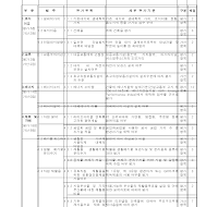 친환경건축물인증심사기준